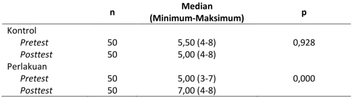 Tabel  3.  Hasil  analisis  bivariat  perubahan  skor  ketaatan  pasien  sebelum  dan  sesudah  pemberian  alat  wadah  pengingat  pil  dan  kemasan  sekali  pakai  dengan  uji  wilcoxon  n  Median  (Minimum-Maksimum)  p  Kontrol        Pretest        Post