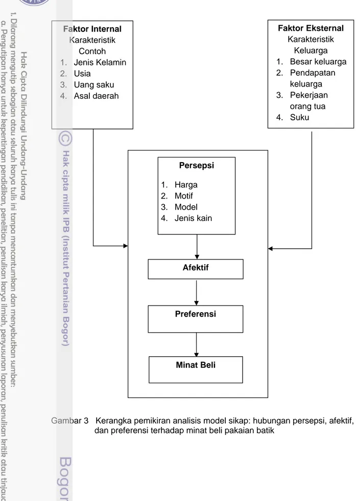 Gambar 3   Kerangka pemikiran analisis model sikap: hubungan persepsi, afektif,  dan preferensi terhadap minat beli pakaian batik 