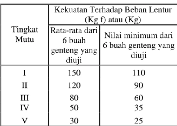 Tabel  2.  Kekuatan  terhadap  beban lentur genteng