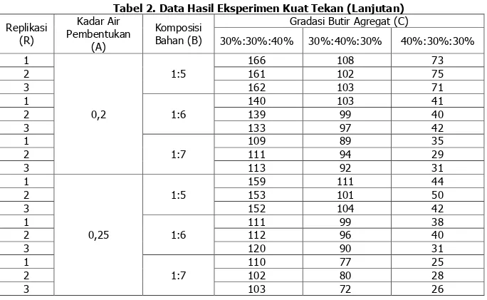 Tabel 2. Data Hasil Eksperimen Kuat Tekan (Lanjutan)  Replikasi  (R)  Kadar Air  Pembentukan  (A)  Komposisi Bahan (B) 