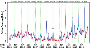 Gambar 1.   Plot Outflow Uang Kartal di KPw BI Semarang 