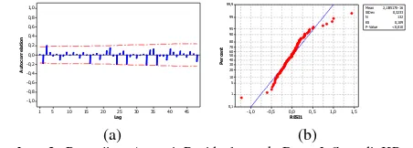 Gambar 3. Pengujian Asumsi Residual untuk Data Inflow di KPw BI Semarang, (a) Pengujian White Noise, (b) Pengujian Distribusi Normal 