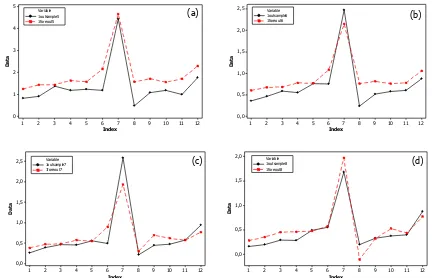 Gambar 5.  Plot Time Series Outflow Data Aktual Out Sample dan Hasil Peramalan (a) KPw BI Semarang, (b) KPw BI Solo, (c) KPw BI Purwokerto, (d) KPw BI Tegal 