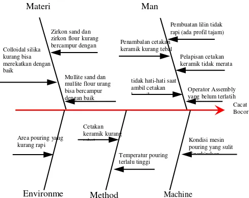 Gambar. 6.  nt Fishbone diagram s penyebab bocors  