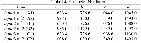Tabel 4. Parameter Nonlinier 