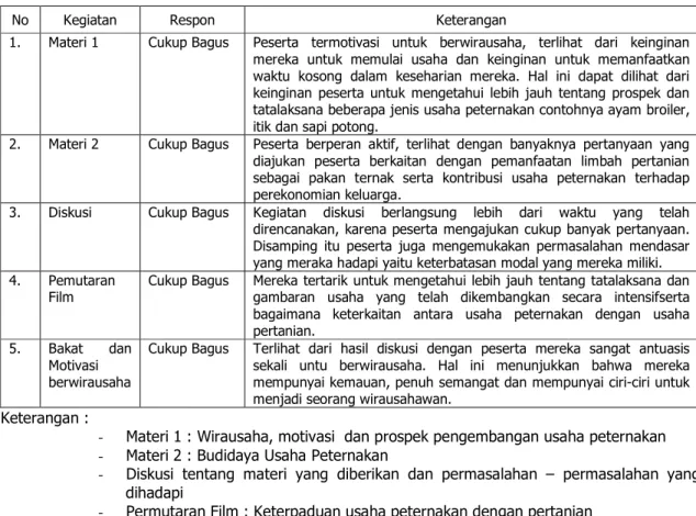 Tabel 3. Hasil Kegiatan Pelatihan Kewirausahaan Dibidang Peternakan di Kecamatan Koto Tangah