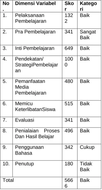 Tabel  1  Kompetensi  Pedagogik  guru  SMP  Negeri Singaraja 