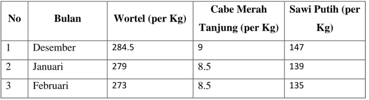 Tabel 1.1 Jumlah Produksi Sayur Organik UD. Alifa Farm per tahun 2021 s/d  2022 