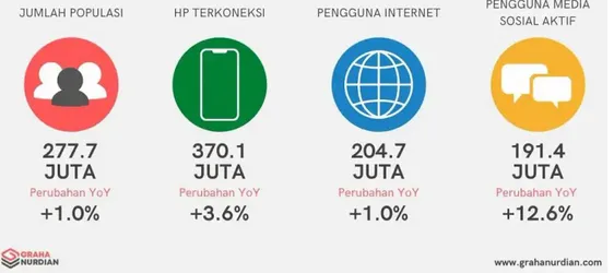 Gambar 1.4 Data Tren Pengguna Internet Dan Sosial Media Di Indonesia Sumber: Graha Nurdian