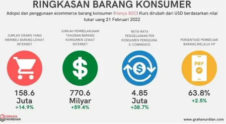 Gambar 1.5 Ringkasan Nilai Transaksi Barang Konsumer Sumber: Graha Nurdian. 2022 