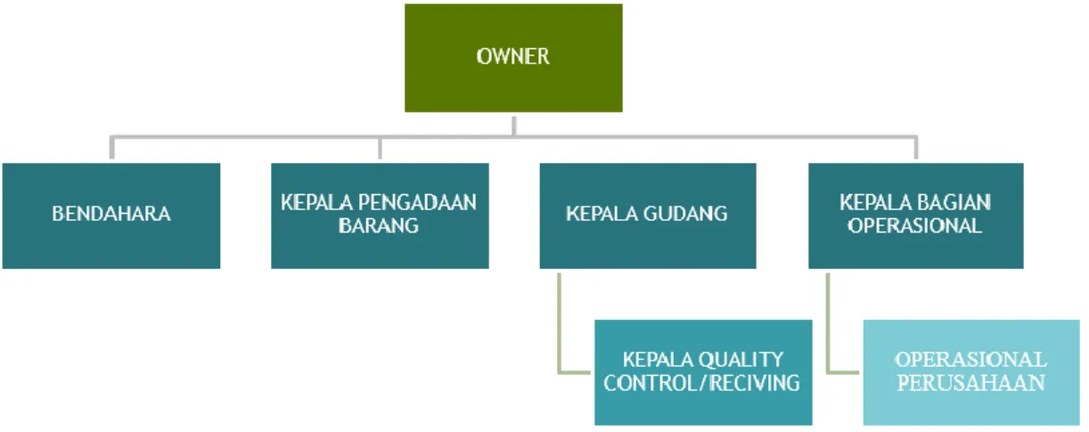 Gambar 1.3 Struktur Organisasi UD. Alifa Farm Sumber: Data Internal Perusahaan  a.  Owner atau pemilik 