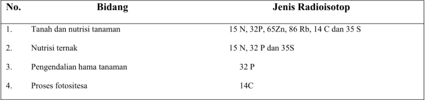 Tabel 1. Jenis-jenis isotop yang umum digunakan dalam tenik perunut