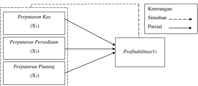 Gambar 1.1  Kerangka Pemikiran  Perputaran Kas   (X 1 )  Perputaran Persediaan   (X 2 )  Profitabilitas(Y) Perputaran Piutang   (X 3 )  Keterangan: Simultan     Parsial  