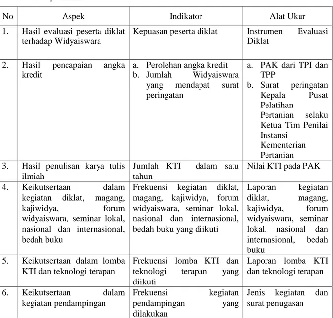 Tabel 5.  Aspek, Indikator dan Alat  Ukur dalam Evaluasi Pengembangan Profesionalisme  Widyaiswara 