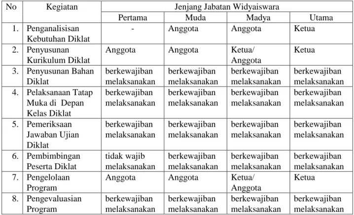 Tabel 1.  Kegiatan  Pengembangan  dan  Pelaksanaan  Diklat  berdasarkan  Jenjang  Jabatan  Widyaiswara 