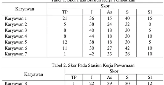 Tabel 1. Skor Pada Stasiun Kerja Pembatikan 