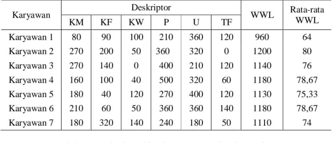 Tabel 4. Weighted Workload (WWL) Pada Stasiun Kerja Pembatikan  Karyawan  Deskriptor  WWL  Rata-rata 