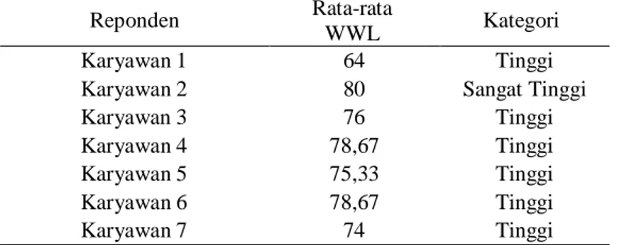 Tabel 16. Analisis Weighted Workload (WWL) Stasiun Kerja Pembatikan  Reponden  Rata-rata 