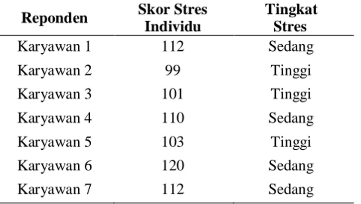 Tabel 21. Analisis Skor Stres Individu Stasiun Kerja Penglorotan  Reponden  Skor Stres 