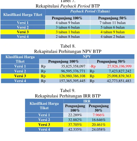 Tabel 8.  Rekapitulasi Perhitungan NPV BTP 