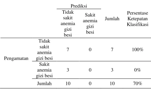 Tabel 10. Ketepatan Klasifikasi Berdasarkan Data Testing 