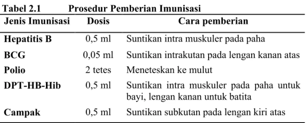 Tabel 2.1 Prosedur Pemberian Imunisasi