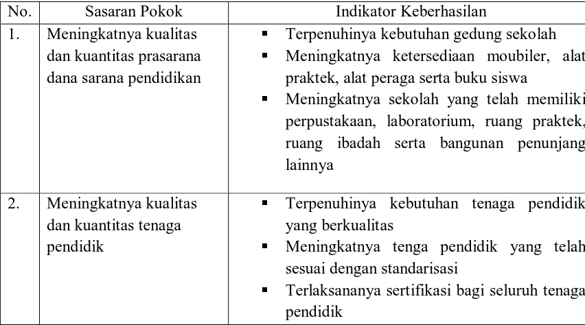 Tabel 2.5. Sasaran Pembangunan Misi Ke-1 