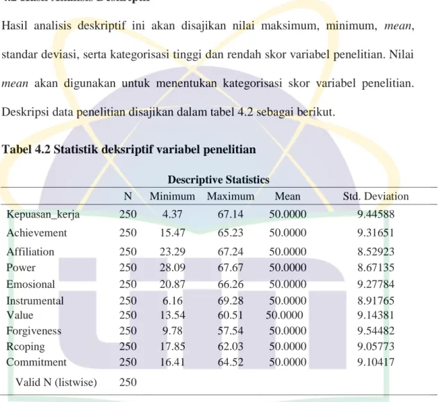 Tabel 4.2 Statistik deksriptif variabel penelitian  Descriptive Statistics 