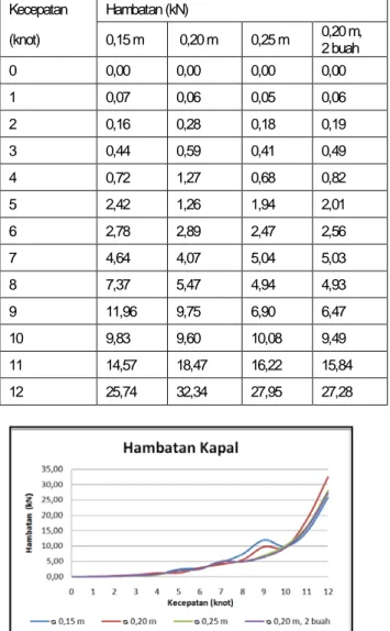 Tabel 1. Hasil Perhitungan Hambatan Kapal 