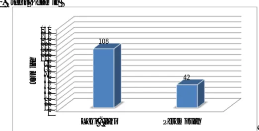 Grafik  15  menunjukkan  responden  yang  menyatakan  setuju  motivasi  keikutsertaan  JKN  mandiri  karena  sadar  akan  pentingnya  kesehatan  sebanyak 120 orang  ( 80%)