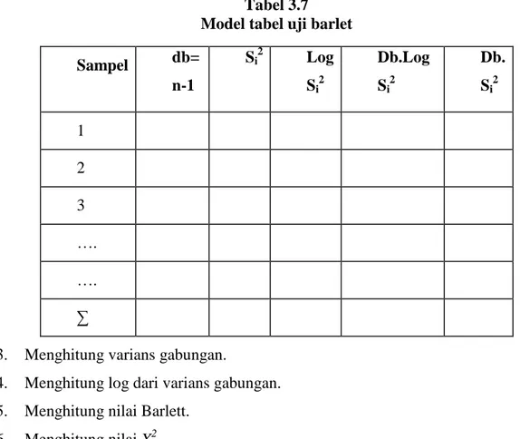 Tabel 3.7  Model tabel uji barlet 