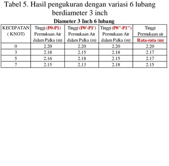 Tabel 5. Hasil pengukuran dengan variasi 6 lubang berdiameter 3 inch