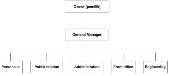 Gambar 2.1 struktur organisasi perusahaan 