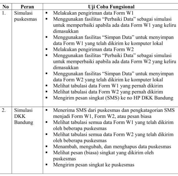 Tabel IV. 5.    Simulasi uji coba sistem telemedika berbasis telepon genggam 