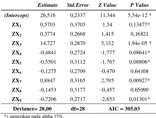 Tabel 3.  Estimasi Parameter Model Regresi Binomial Negatif 