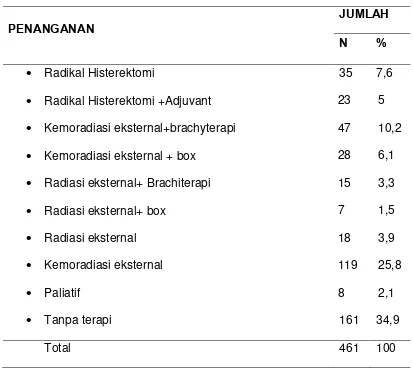 Tabel 4.3.Terapi  Primer yang Dilakukan 
