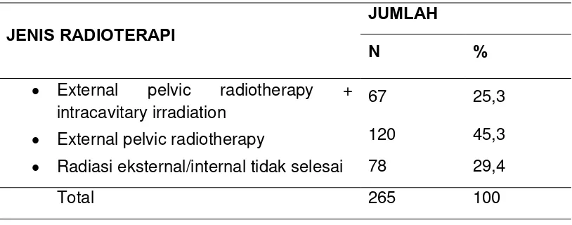 Tabel 4.4.Distribusi Kasus Dengan Terapi Radiasi  