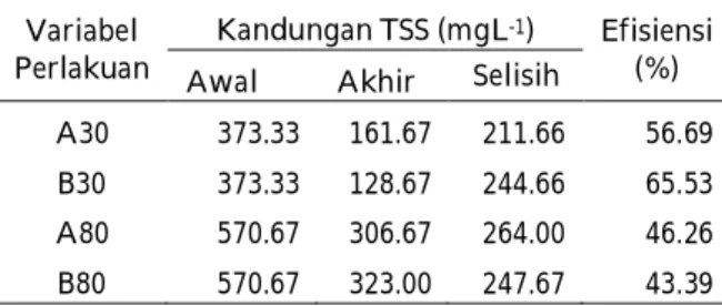 Tabel 5. Kandungan  TSS pada Limbah  Variabel 