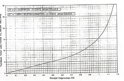 Grafik : II.2 Tundaan Lalu Lintas VS Derajat Kejenuhan Sumber : Manual Kapasitas Jalan Indonesia (1997)