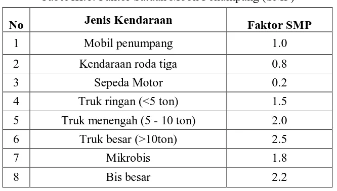 Tabel III.1. Faktor Satuan Mobil Penumpang (SMP) 