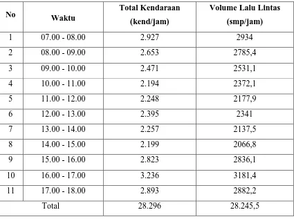 Tabel IV.3. Total Kendaraan dan Volume Lalu Lintas 
