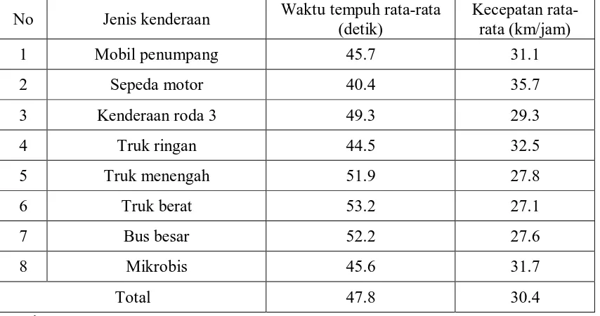 Tabel IV.4.  Kecepatan rata-rata total jenis kenderaan  