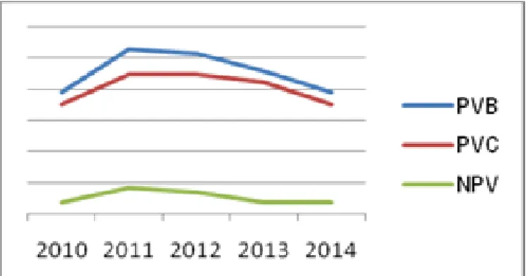 Grafik 1. PVB, PVC dan NPV Per Tahun (Sumber:  Analisis Peneliti) 