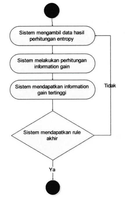Gambar 3.5 Activity Diagram dalam Proses Hitung Informatin Gain