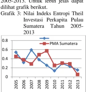 Grafik  3:  Nilai  Indeks  Entropi  Theil  Investasi  Perkapita  Pulau  Sumatera  Tahun   2005-2013 