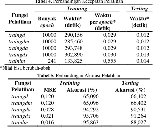 Tabel 4. Perbandingan Kecepatan Pelatihan 