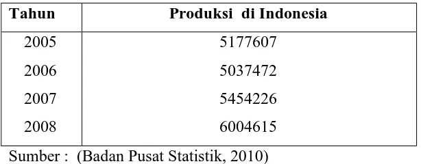 Tabel 1.1 Jumlah Produksi Pisang di Indonesia  