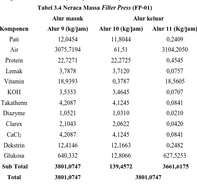 Tabel 3.4 Neraca Massa Filter Press (FP-01) 