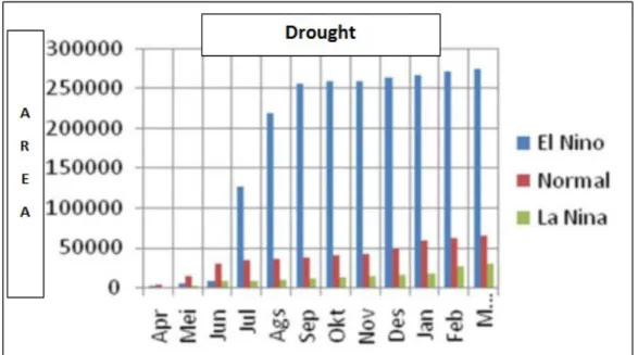 Figure 1. Drought frequency on the rice fields (Boer et al., 2009)    