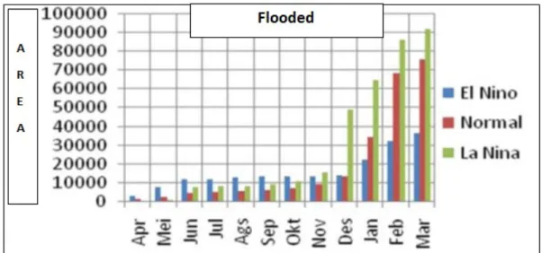 Figure 2. Flooded frequency on the rice fields (Boer et al., 2009) 